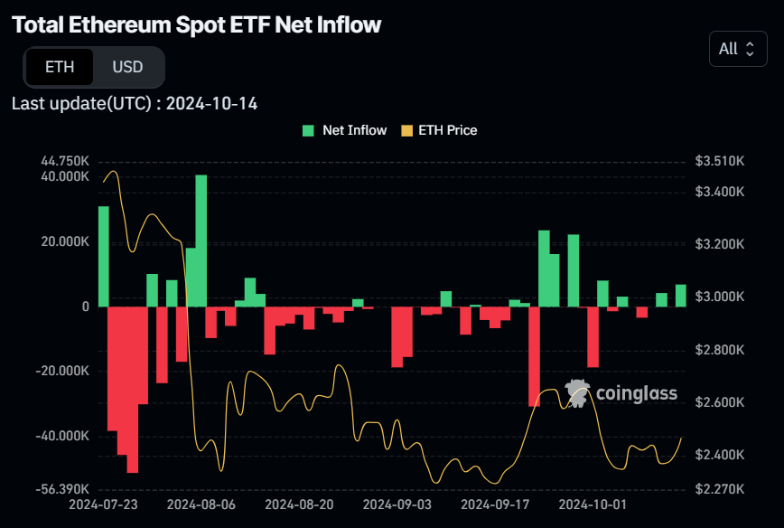 Total Ethereum Spot ETF Net Inflow chart. Source: Coinglass